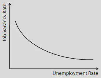 Beveridge Curve Plot