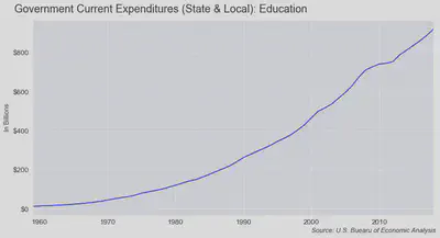 Teachers Expenditures