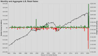 Retail Sales