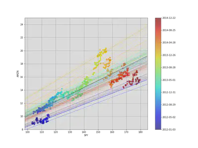 regression