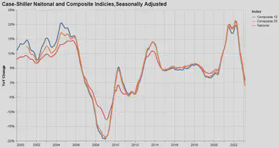 Case-Shiller Comp