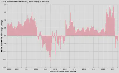 Case-Shiller NA