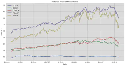 Historical Mutual Funds