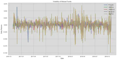 Mutual Fund Volatility