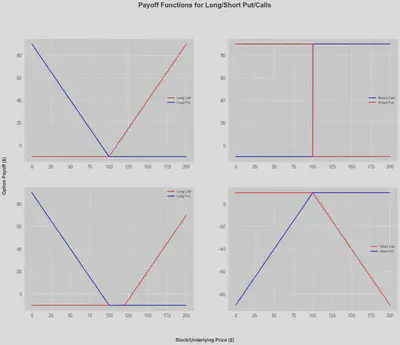 Options Payoffs